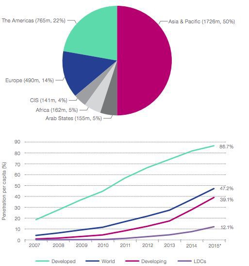 repartition internet