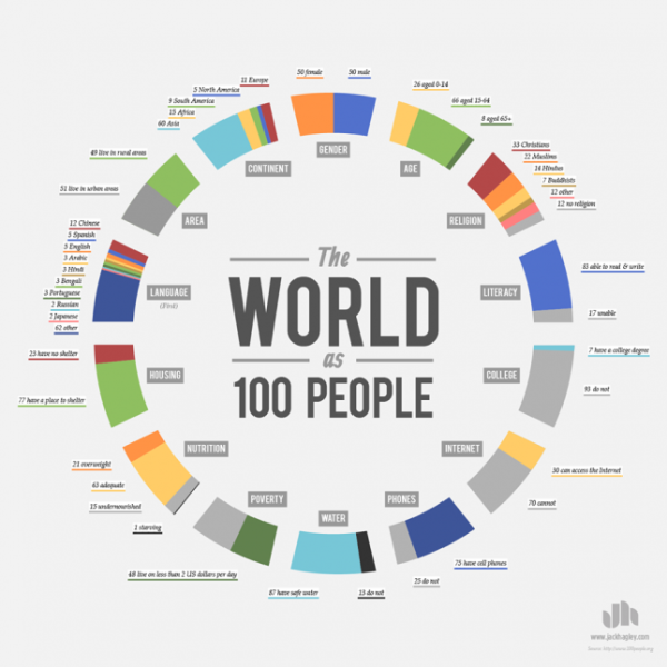 the world as 100 people